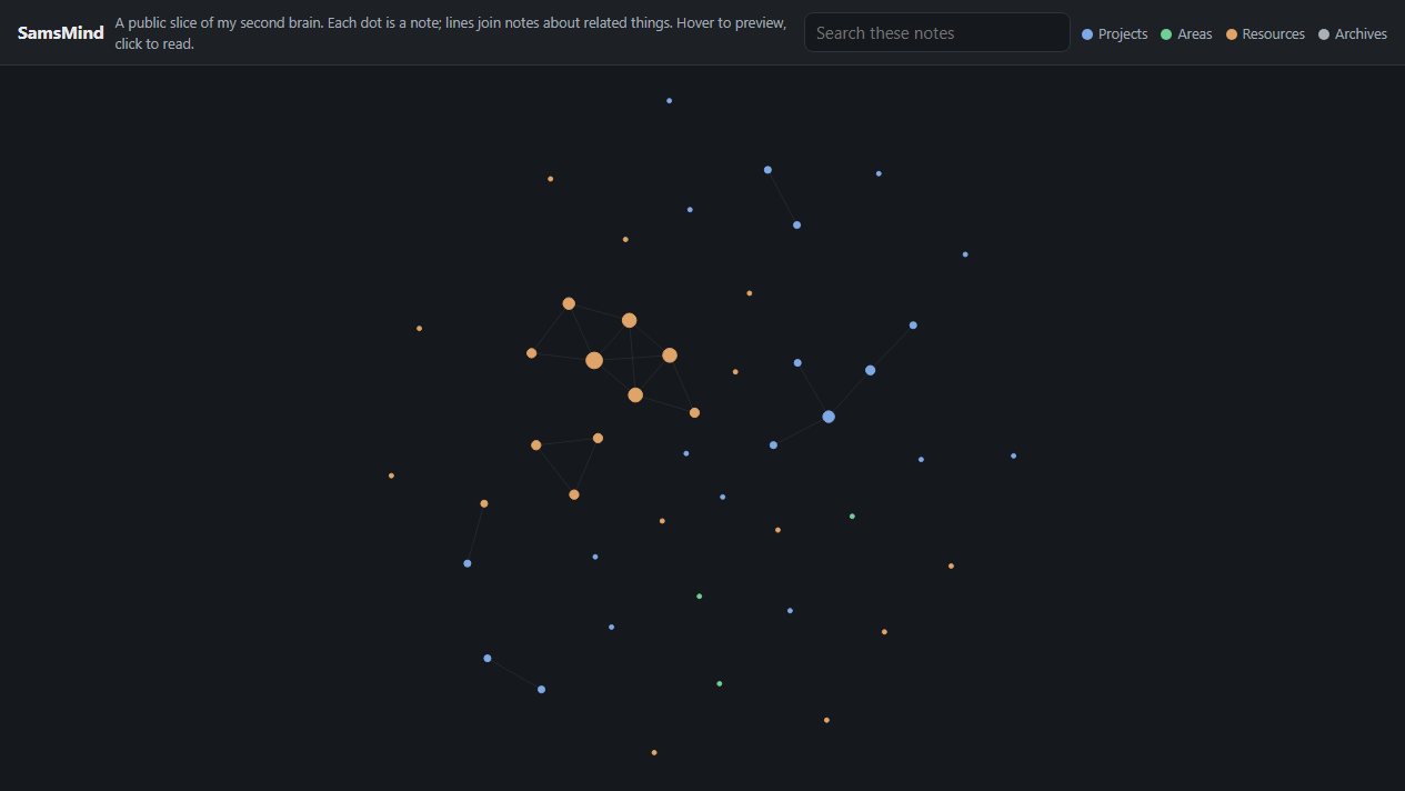 SamsMind public notes shown as a map of connected dots, coloured by Projects, Areas, Resources and Archives