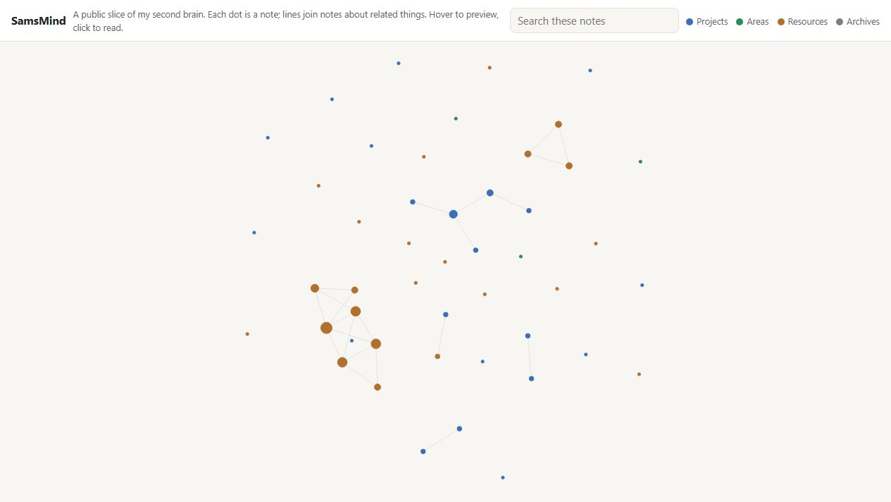 SamsMind public notes shown as a map of connected dots, coloured by Projects, Areas, Resources and Archives